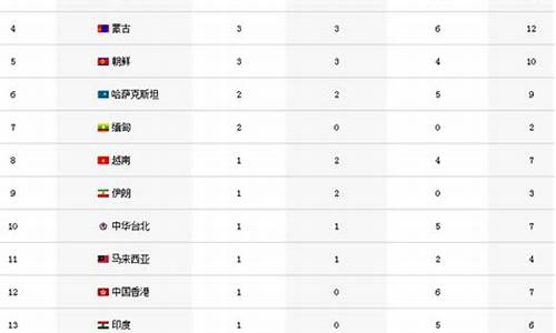 仁川亚运会省市奖牌榜_仁川亚运会第九比赛日奖牌榜